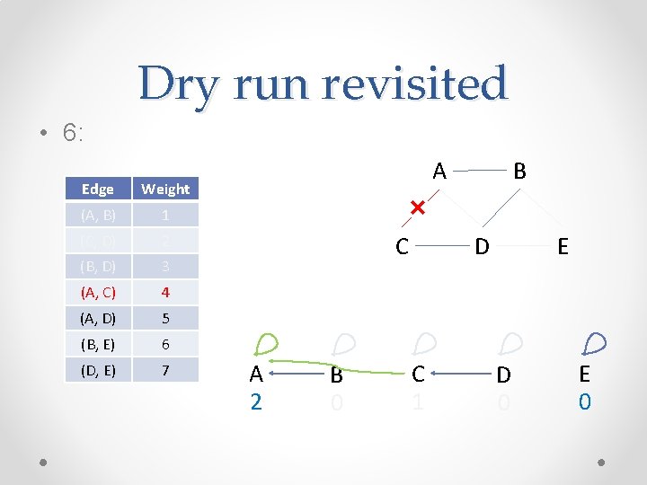 Dry run revisited • 6: Edge Weight (A, B) 1 (C, D) 2 (B, Dry run revisited • 6: Edge Weight (A, B) 1 (C, D) 2 (B,