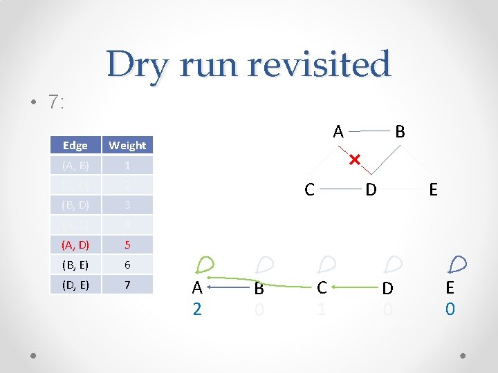 Dry run revisited • 7: Edge Weight (A, B) 1 (C, D) 2 (B, Dry run revisited • 7: Edge Weight (A, B) 1 (C, D) 2 (B,