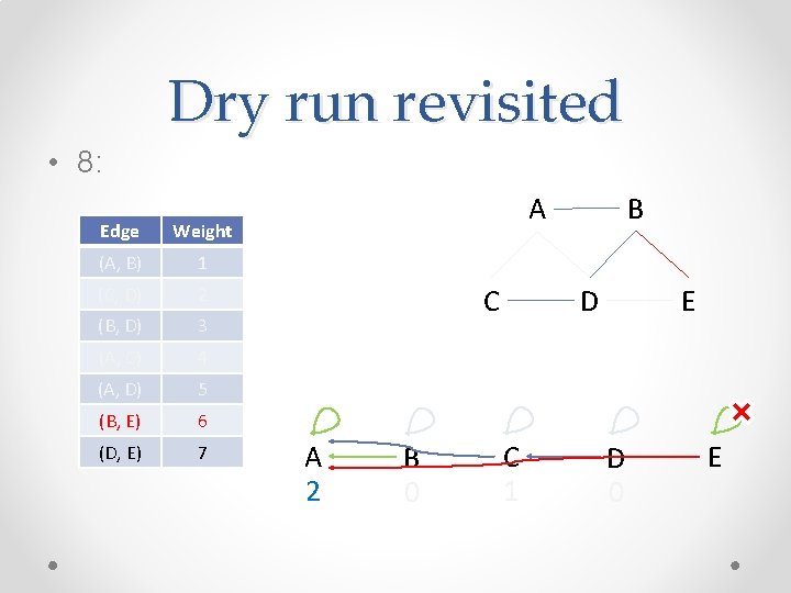 Dry run revisited • 8: Edge Weight (A, B) 1 (C, D) 2 (B, Dry run revisited • 8: Edge Weight (A, B) 1 (C, D) 2 (B,