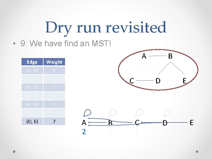 Dry run revisited • 9: We have find an MST! Edge Weight (A, B) Dry run revisited • 9: We have find an MST! Edge Weight (A, B)