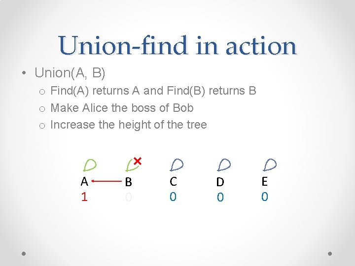 Union-find in action • Union(A, B) o Find(A) returns A and Find(B) returns B Union-find in action • Union(A, B) o Find(A) returns A and Find(B) returns B