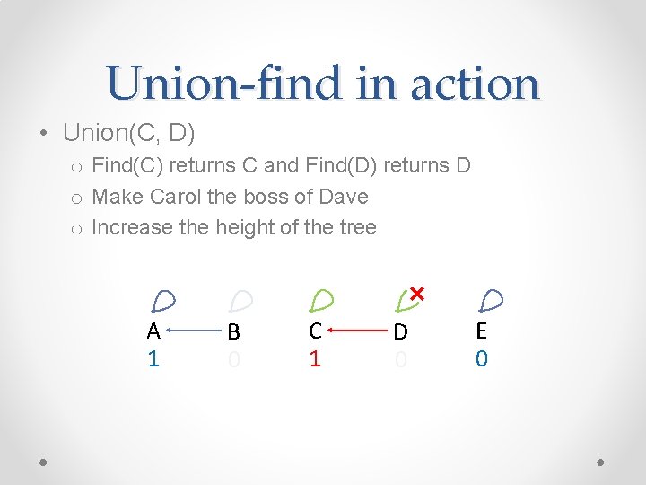 Union-find in action • Union(C, D) o Find(C) returns C and Find(D) returns D Union-find in action • Union(C, D) o Find(C) returns C and Find(D) returns D