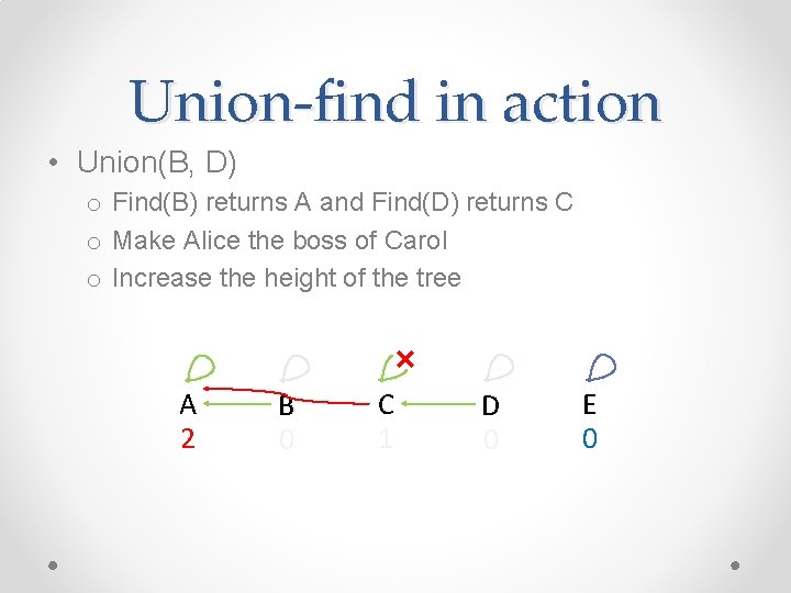 Union-find in action • Union(B, D) o Find(B) returns A and Find(D) returns C Union-find in action • Union(B, D) o Find(B) returns A and Find(D) returns C