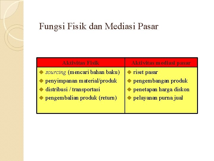 Fungsi Fisik dan Mediasi Pasar Aktivitas Fisik Aktivitas mediasi pasar u sourcing (mencari bahan