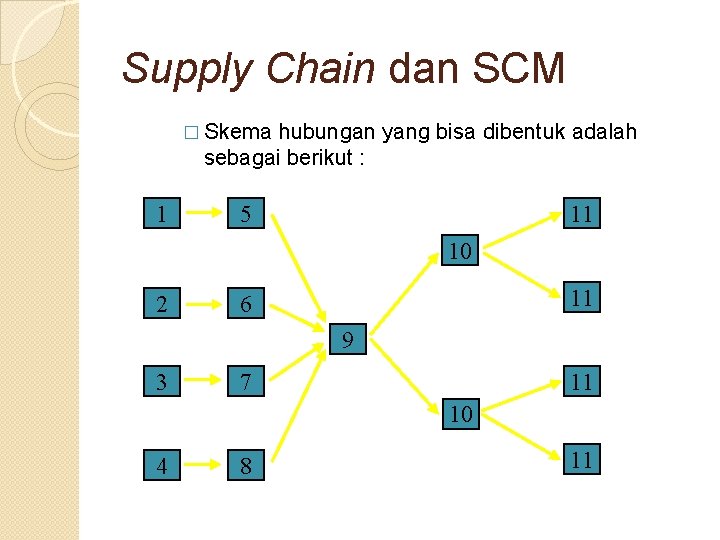Supply Chain dan SCM � Skema hubungan yang bisa dibentuk adalah sebagai berikut :