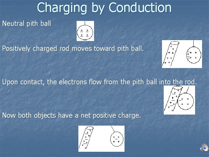 Charging by Conduction Neutral pith ball Positively charged rod moves toward pith ball. Upon