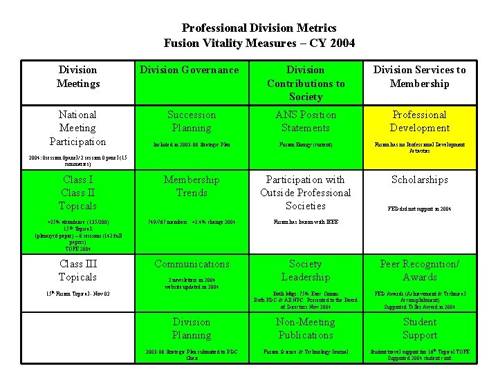 Professional Division Metrics Fusion Vitality Measures – CY 2004 Division Meetings Division Governance Division