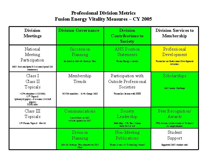 Professional Division Metrics Fusion Energy Vitality Measures – CY 2005 Division Meetings Division Governance