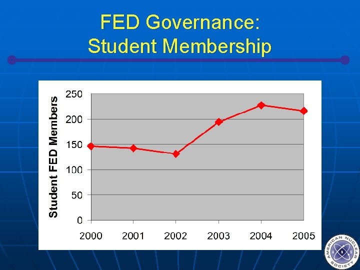 FED Governance: Student Membership 
