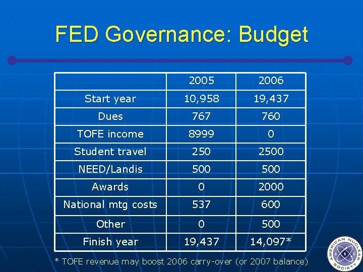 FED Governance: Budget 2005 2006 Start year 10, 958 19, 437 Dues 767 760
