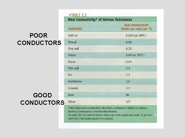 POOR CONDUCTORS GOOD CONDUCTORS 
