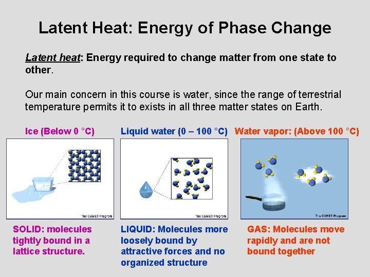 Latent Heat: Energy of Phase Change Latent heat: Energy required to change matter from