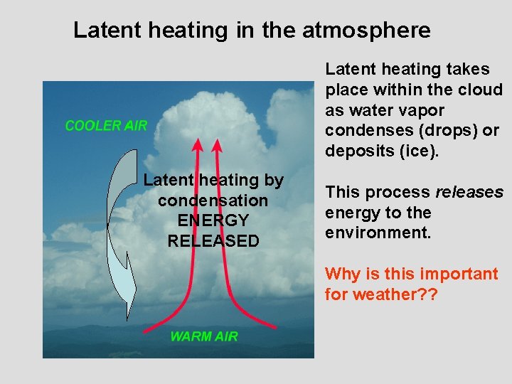 Latent heating in the atmosphere Latent heating takes place within the cloud as water