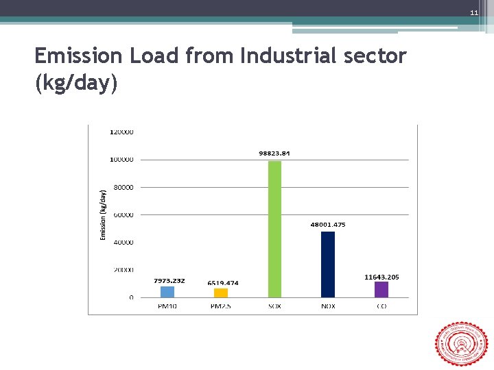 11 Emission Load from Industrial sector (kg/day) 