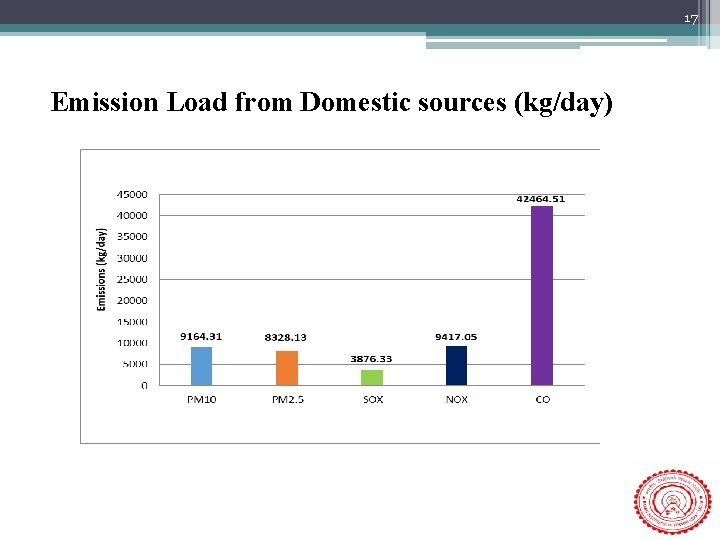 17 Emission Load from Domestic sources (kg/day) 