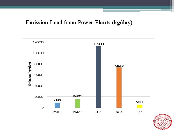 Emission Load from Power Plants (kg/day) 