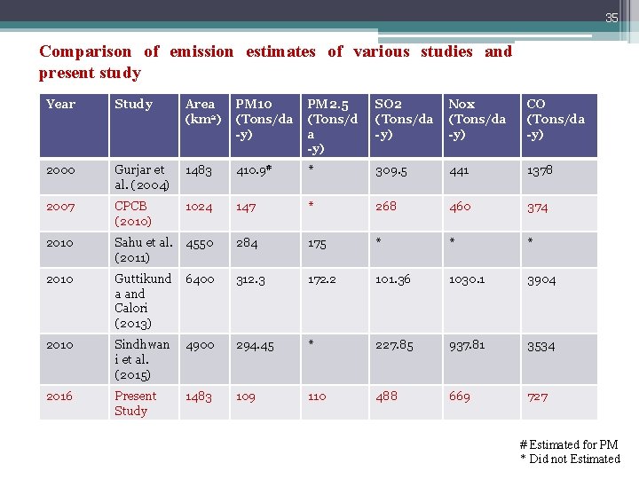 35 Comparison of emission estimates of various studies and present study Year Study Area