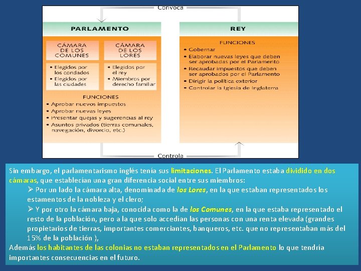 Sin embargo, el parlamentarismo inglés tenía sus limitaciones. El Parlamento estaba dividido en dos