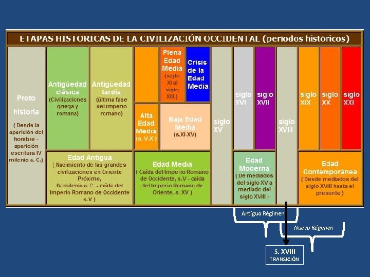Antiguo Régimen Nuevo Régimen S. XVIII TRANSICIÓN 