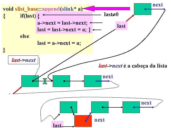 void slist_base: : append(slink* a) { if(last) { a->next = last->next; last = last->next