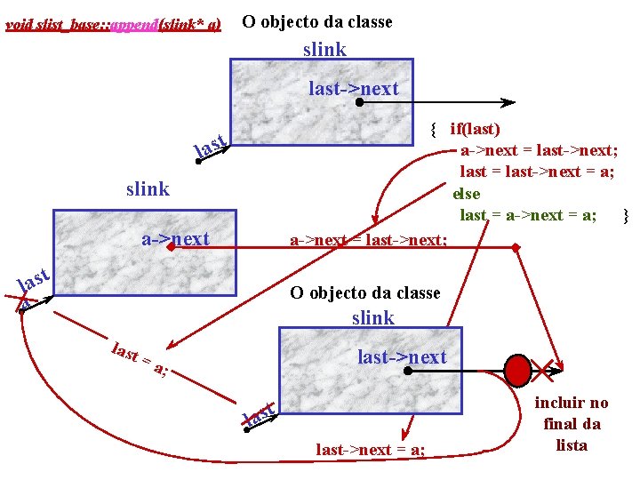 void slist_base: : append(slink* a) O objecto da classe slink last->next { if(last) a->next