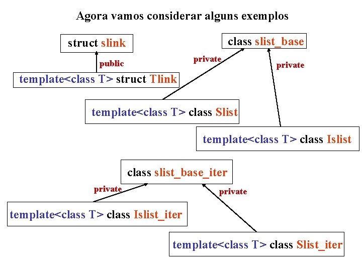 Agora vamos considerar alguns exemplos class slist_base struct slink private public private template<class T>