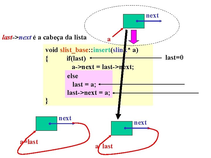 next last->next é a cabeça da lista a void slist_base: : insert(slink* a) {