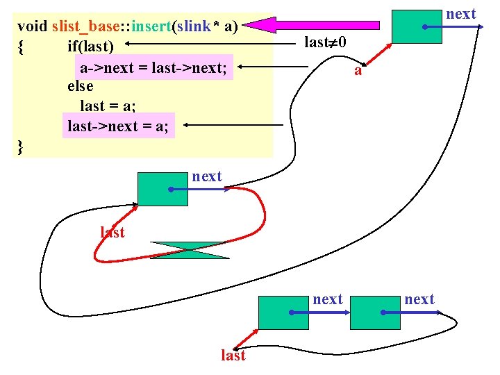 void slist_base: : insert(slink* a) { if(last) a->next = last->next; else last = a;