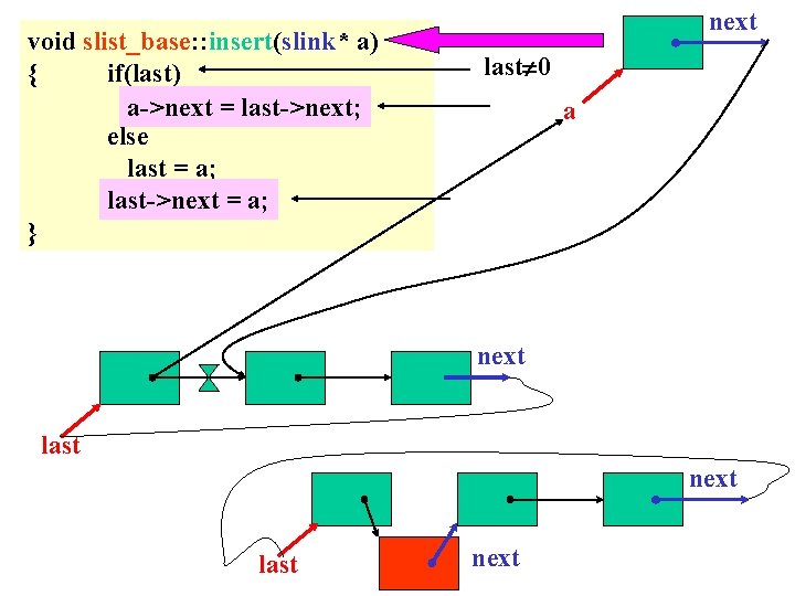 void slist_base: : insert(slink* a) { if(last) a->next = last->next; else last = a;