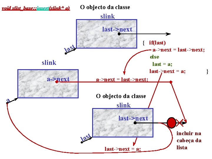 void slist_base: : insert(slink* a) O objecto da classe slink last->next { if(last) a->next