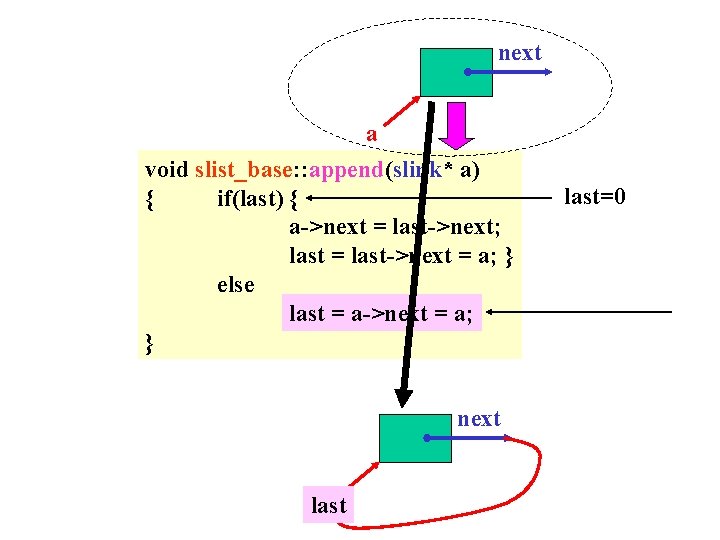 next a void slist_base: : append(slink* a) { if(last) { a->next = last->next; last