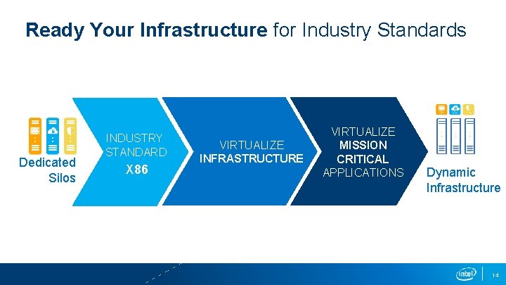 Ready Your Infrastructure for Industry Standards Dedicated Silos INDUSTRY STANDARD X 86 VIRTUALIZE INFRASTRUCTURE