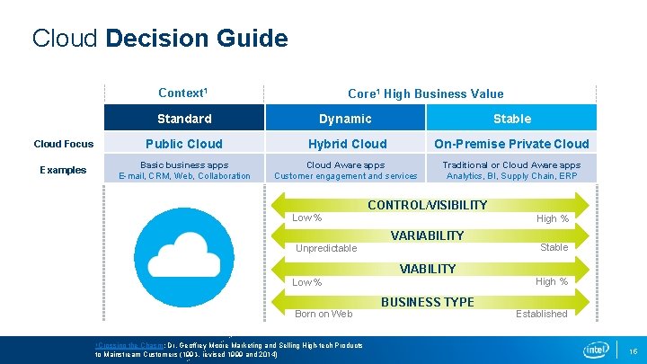 Cloud Decision Guide Context 1 Core 1 High Business Value Standard Dynamic Stable Cloud