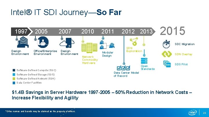 Intel® IT SDI Journey—So Far 1997 2005 2007 2010 2011 2012 2013 2015 SDC