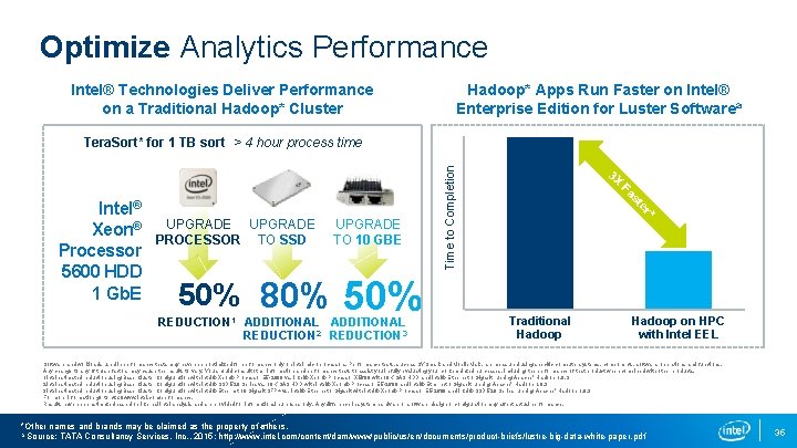 Optimize Analytics Performance Intel® Technologies Deliver Performance on a Traditional Hadoop* Cluster Hadoop* Apps