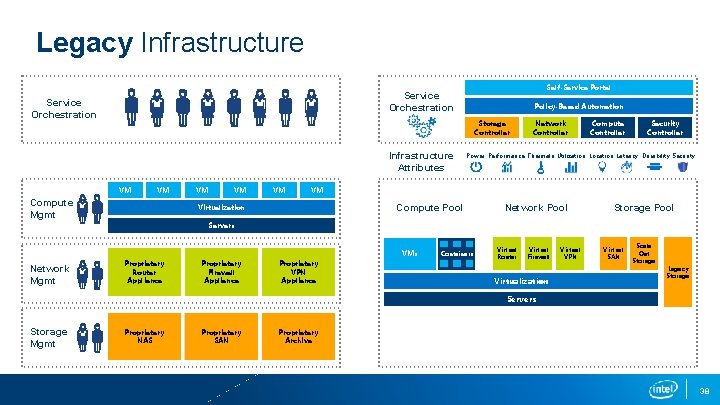 Legacy Infrastructure Self-Service Portal Service Orchestration Policy-Based Automation Storage Controller Infrastructure Attributes VM VM