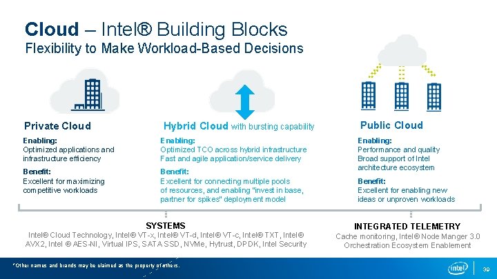 Cloud – Intel® Building Blocks Flexibility to Make Workload Based Decisions Private Cloud Hybrid