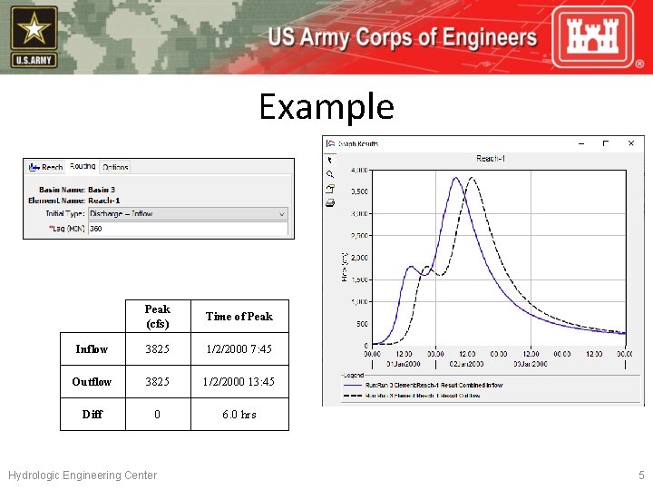 Example Peak (cfs) Time of Peak Inflow 3825 1/2/2000 7: 45 Outflow 3825 1/2/2000