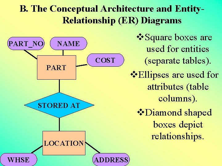 B. The Conceptual Architecture and Entity. Relationship (ER) Diagrams PART_NO NAME PART COST STORED B. The Conceptual Architecture and Entity. Relationship (ER) Diagrams PART_NO NAME PART COST STORED