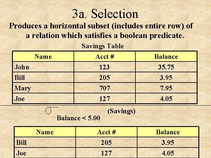 3 a. Selection Produces a horizontal subset (includes entire row) of a relation which 3 a. Selection Produces a horizontal subset (includes entire row) of a relation which