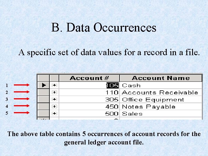 B. Data Occurrences A specific set of data values for a record in a B. Data Occurrences A specific set of data values for a record in a