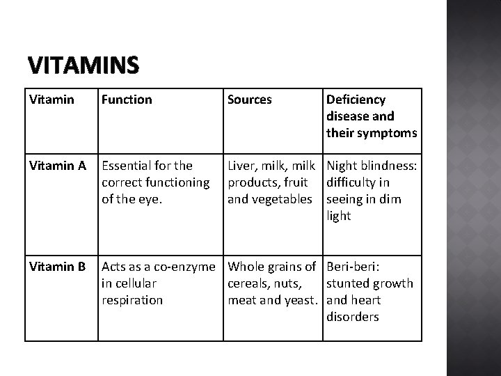 VITAMINS Vitamin Function Sources Deficiency disease and their symptoms Vitamin A Essential for the