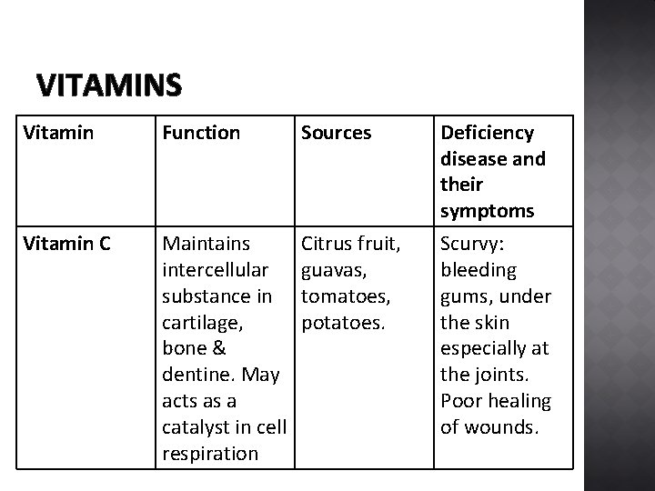 VITAMINS Vitamin Function Sources Vitamin C Maintains intercellular substance in cartilage, bone & dentine.