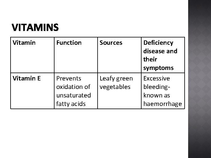 VITAMINS Vitamin Function Sources Vitamin E Prevents oxidation of unsaturated fatty acids Leafy green