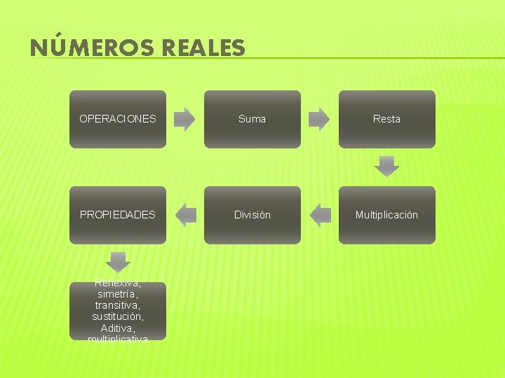 NÚMEROS REALES OPERACIONES Suma Resta PROPIEDADES División Multiplicación Reflexiva, simetría, transitiva, sustitución, Aditiva, multiplicativa