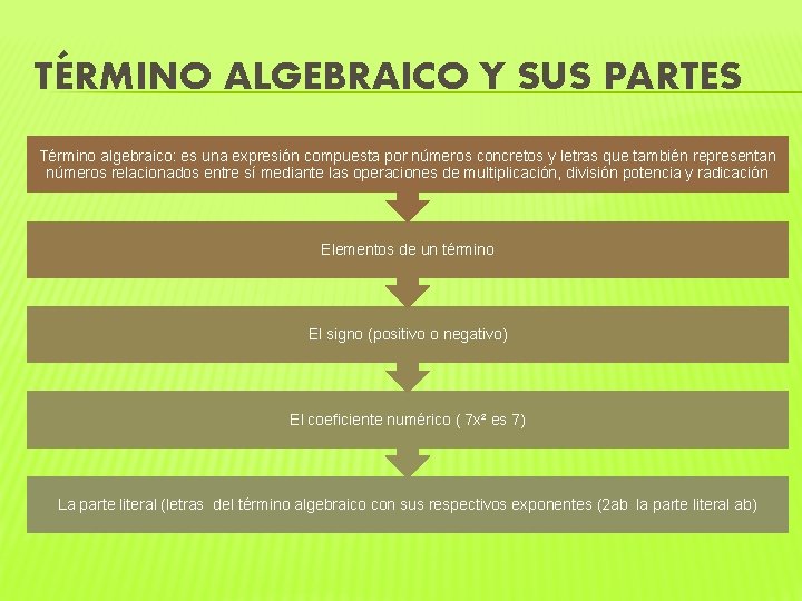 TÉRMINO ALGEBRAICO Y SUS PARTES Término algebraico: es una expresión compuesta por números concretos