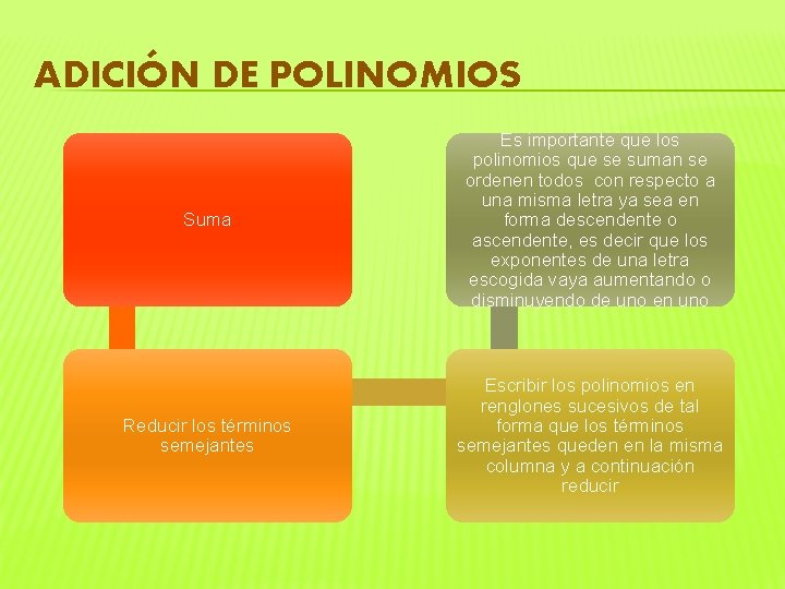 ADICIÓN DE POLINOMIOS Suma Es importante que los polinomios que se suman se ordenen