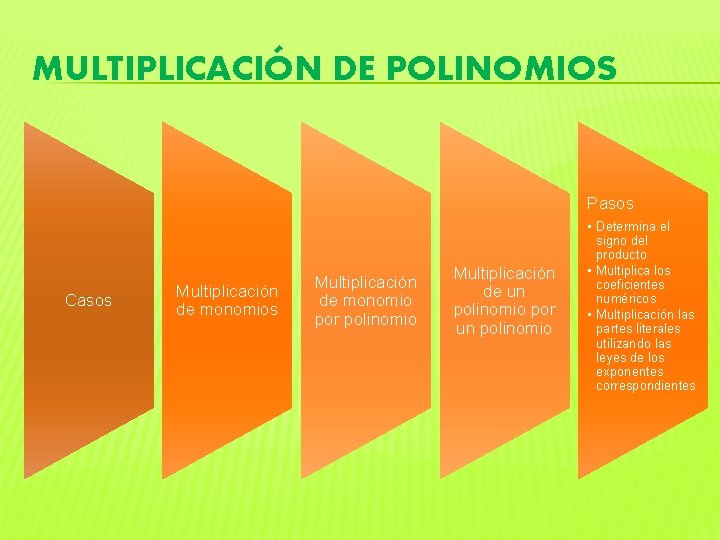 MULTIPLICACIÓN DE POLINOMIOS Pasos Casos Multiplicación de monomio por polinomio Multiplicación de un polinomio