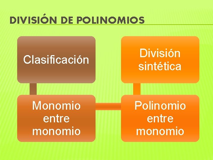 DIVISIÓN DE POLINOMIOS Clasificación División sintética Monomio entre monomio Polinomio entre monomio 