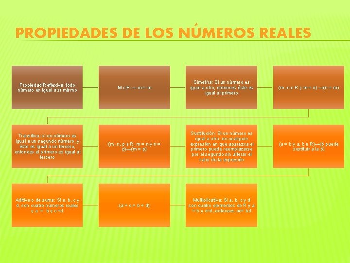 PROPIEDADES DE LOS NÚMEROS REALES MᴇR→m=m Simetría: Si un número es igual a otro,